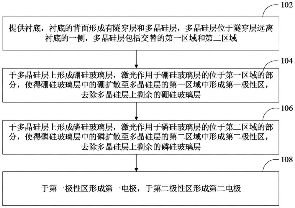 太陽能電池及其制備方法、光伏組件與流程