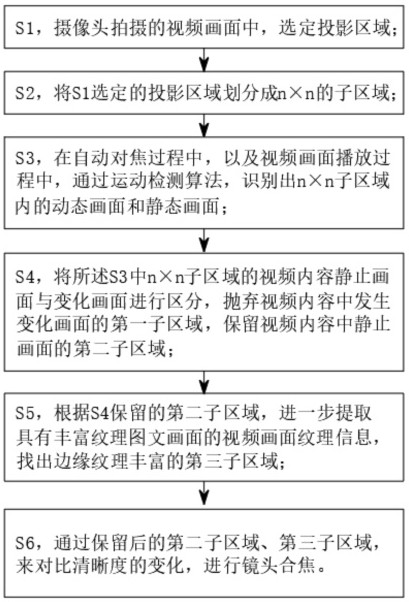 一種基于攝像頭的投影儀無感自動對焦方法與流程