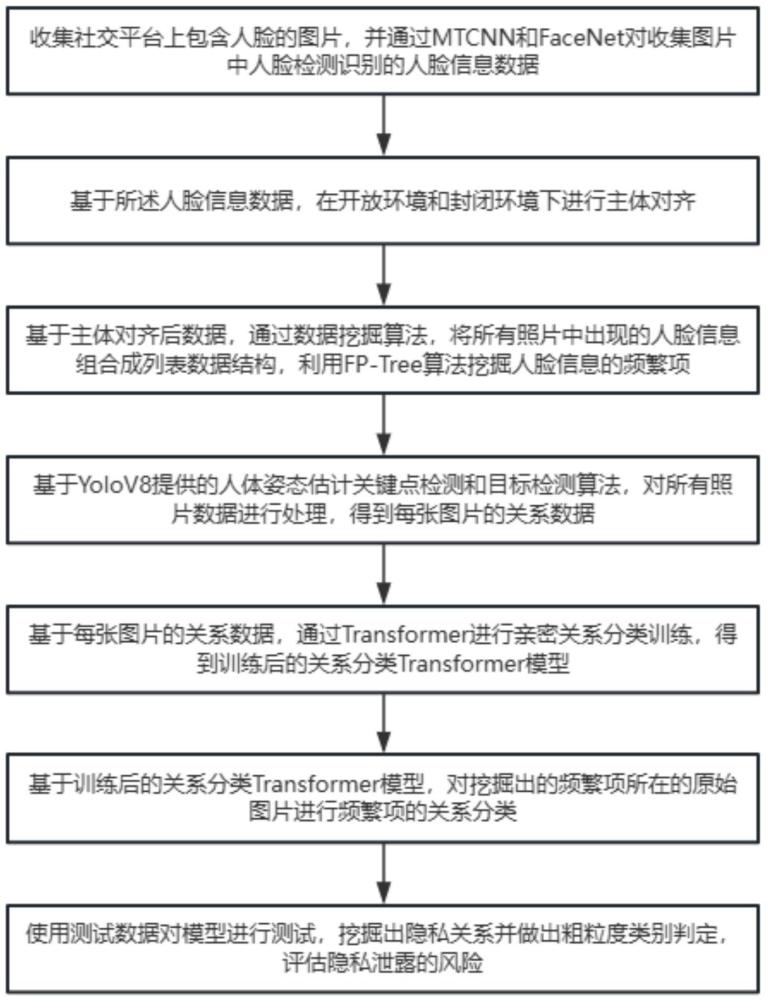 一種基于社交隱私關系挖掘的隱私泄露評估方法和系統
