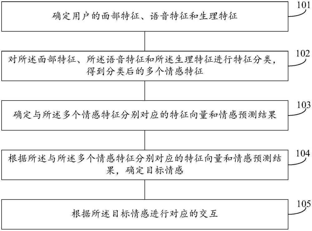 一種情感交互方法、裝置、電子設備和存儲介質與流程