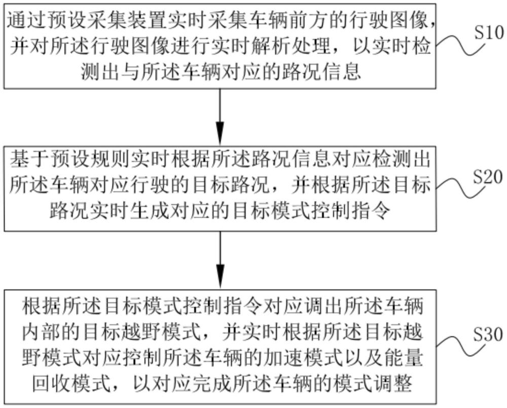 一種車輛越野模式調整方法及系統與流程