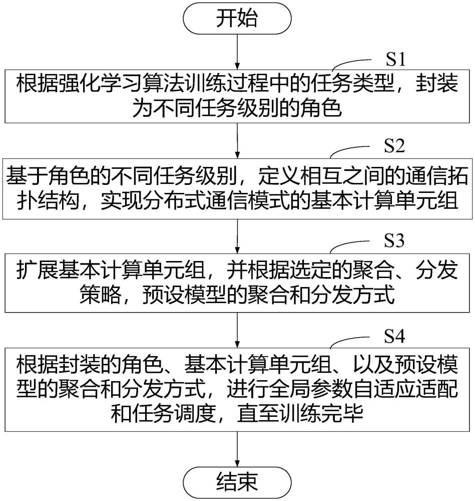 無模型強化學習算法的分布式數據處理方法、設備及介質