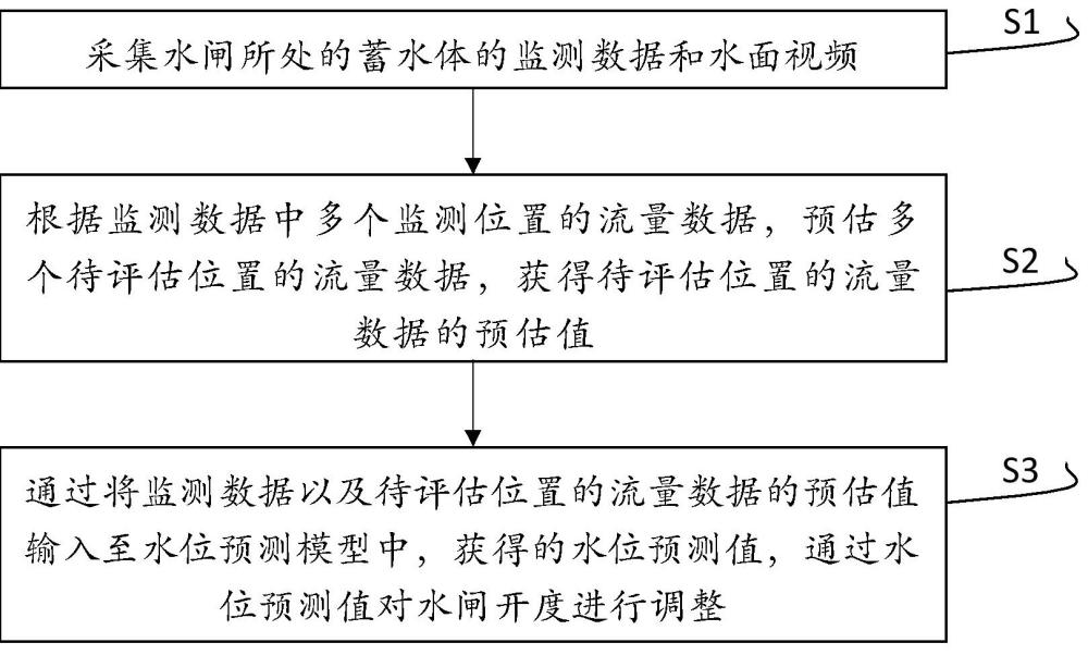 基于水利監(jiān)測數(shù)據(jù)的水閘智能控制方法與流程
