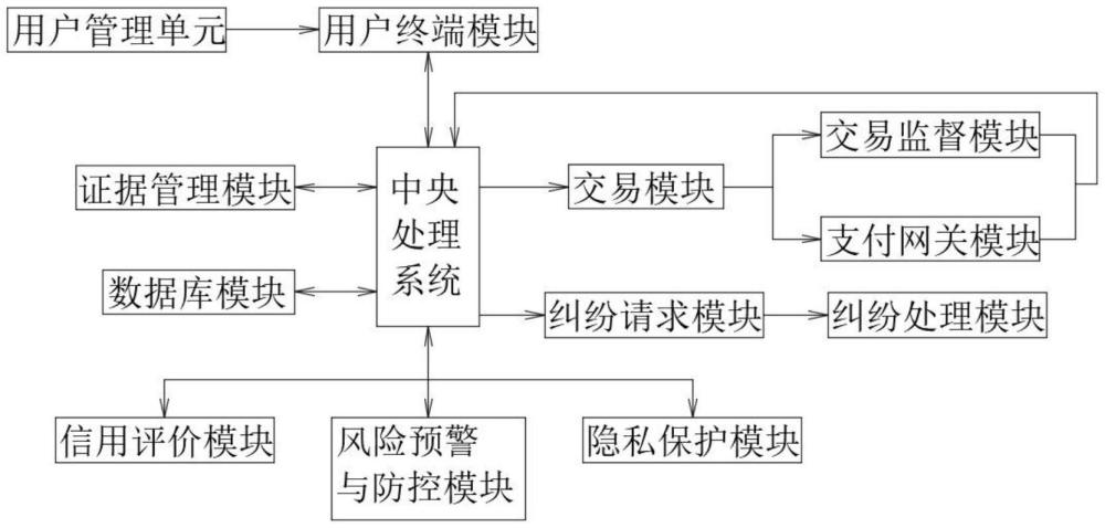 一種交易擔保與糾紛處理系統(tǒng)的制作方法