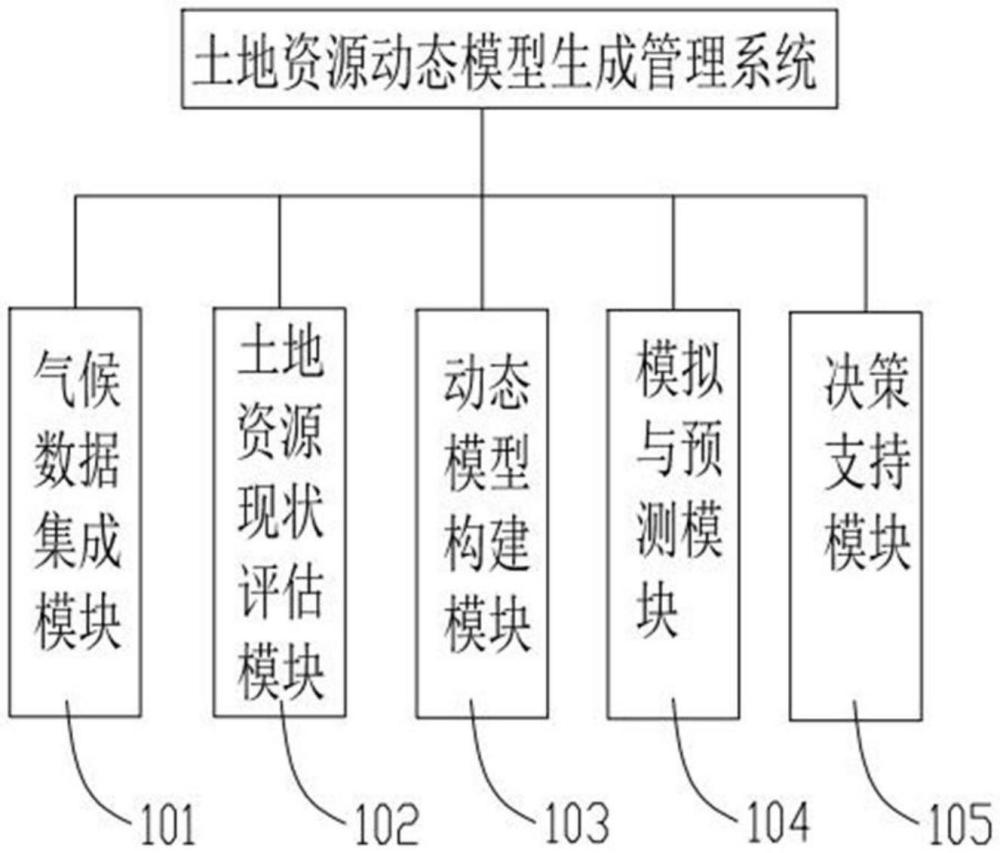 一種基于氣候變化的土地資源動態模型生成管理系統的制作方法