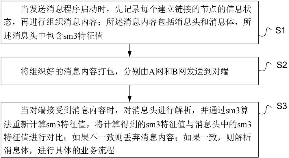 一種可信DCS上位機(jī)應(yīng)用間的冗余消息傳輸方法與相關(guān)裝置與流程