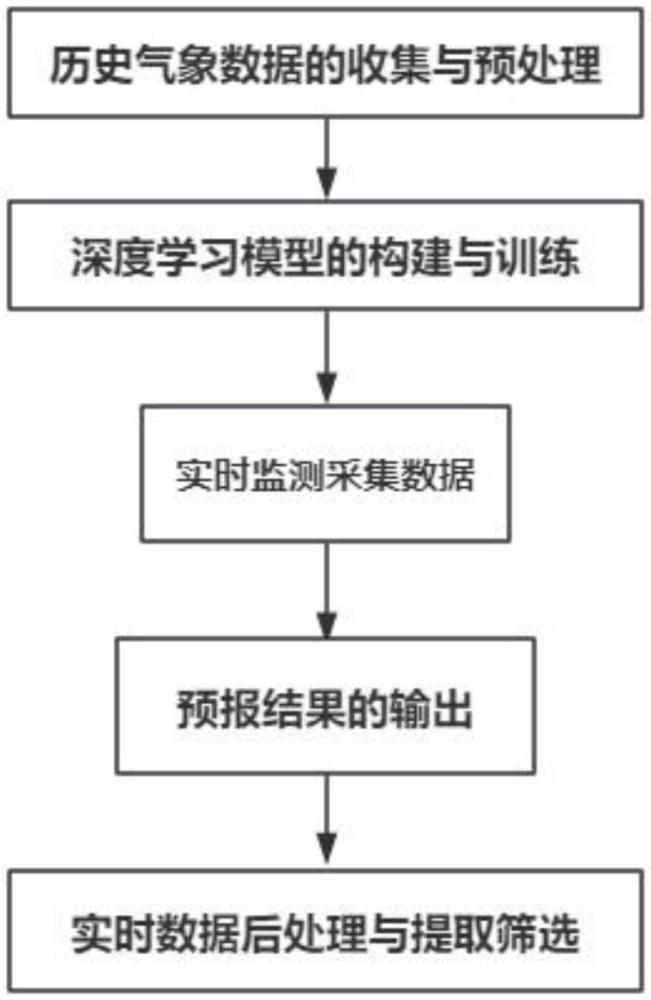 基于深度學習的對流性大風短時預報方法及系統