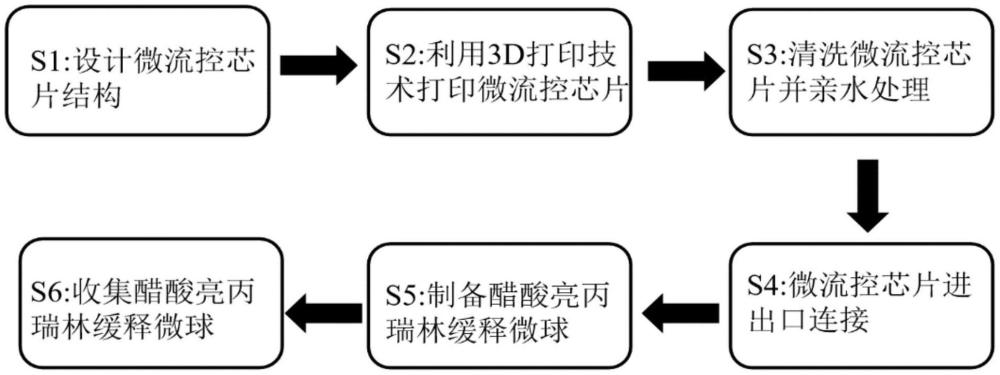 3D打印微流控芯片及醋酸亮丙瑞林緩釋微球的制備方法