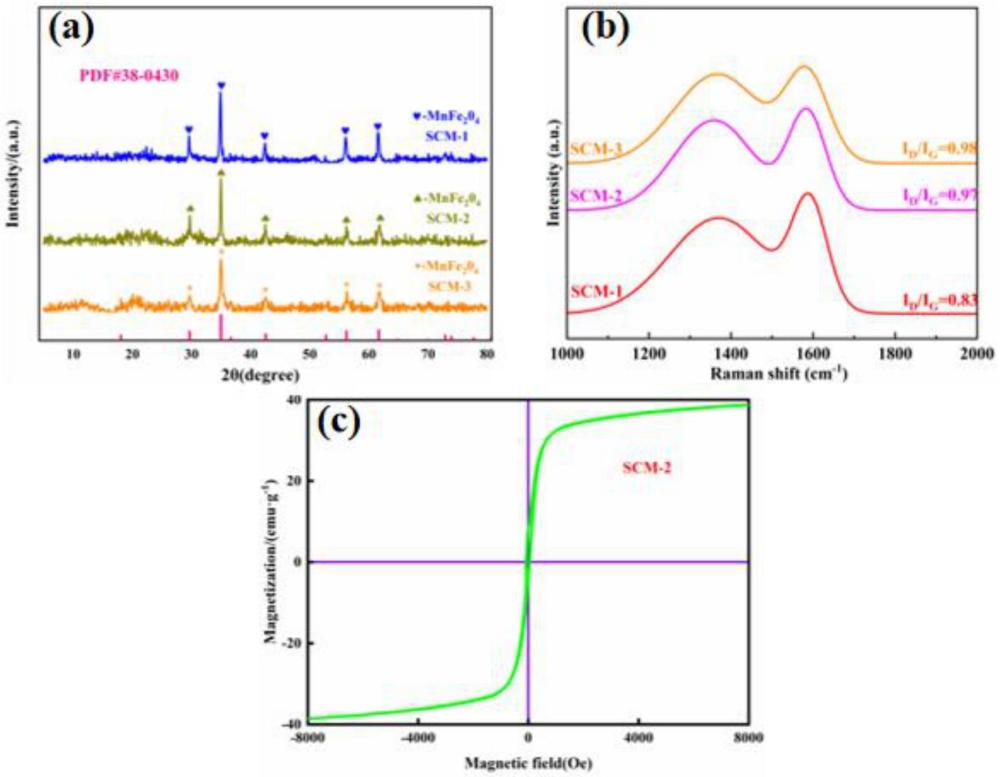 一種MnFe2O4/SWAC復合納米微球吸波材料及其制備方法