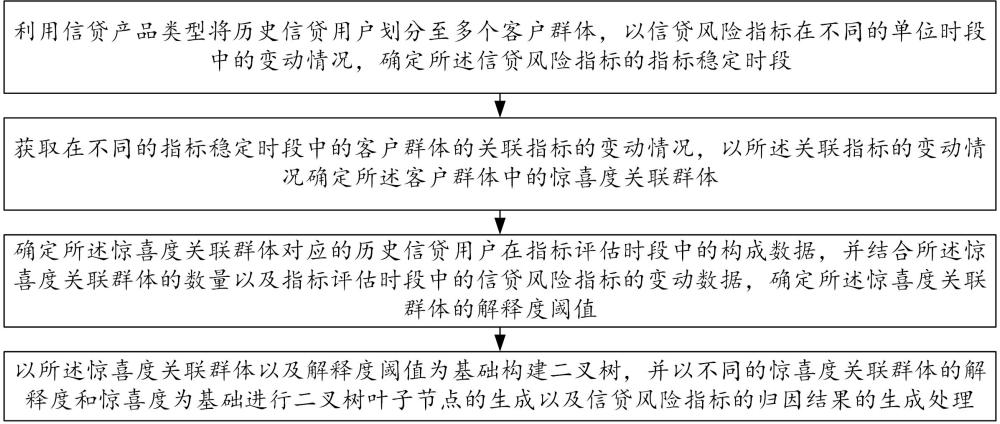 一種基于二叉樹的信貸風險動態歸因分析方法與流程
