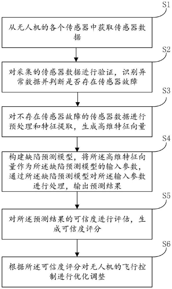 一種數(shù)據(jù)驅動的無人機飛控系統(tǒng)實時缺陷預測系統(tǒng)及方法與流程