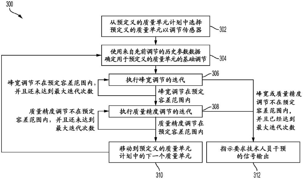 自動調節一個或多個傳感器的方法與流程