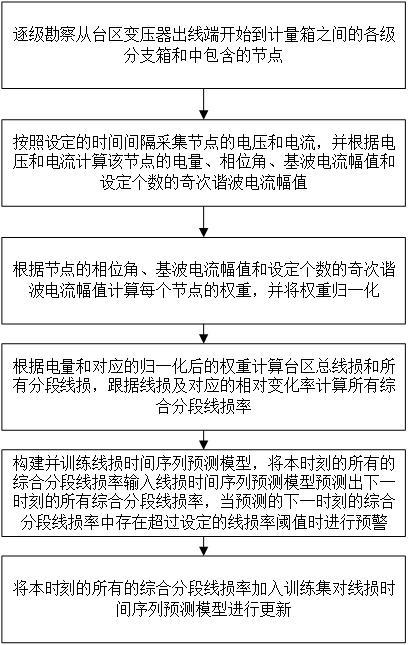 一種低壓臺(tái)區(qū)線損診斷方法、系統(tǒng)、設(shè)備及存儲(chǔ)介質(zhì)與流程