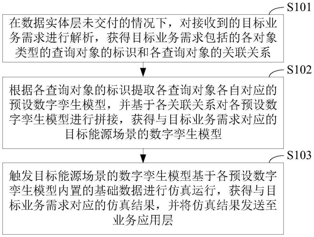 用于能源系統的業務應用層的交付提效方法及相關裝置與流程