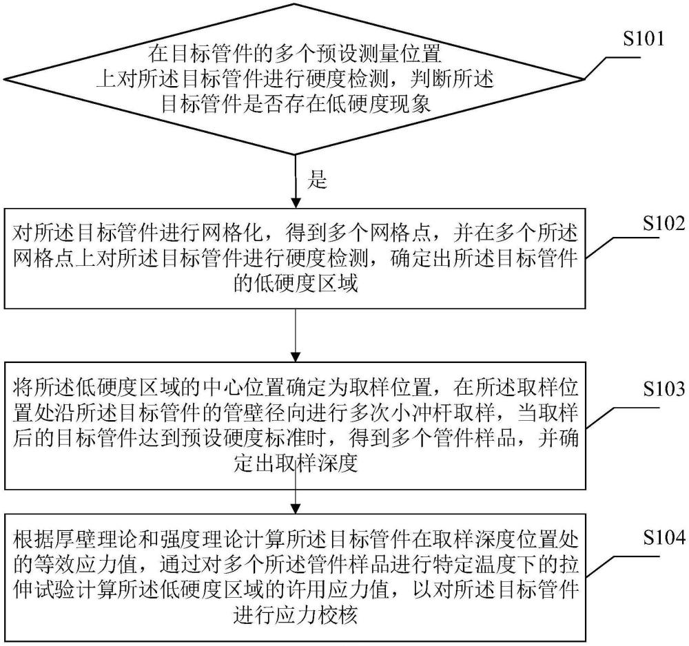 一種低硬度P91厚壁管件的應力校核方法及裝置與流程