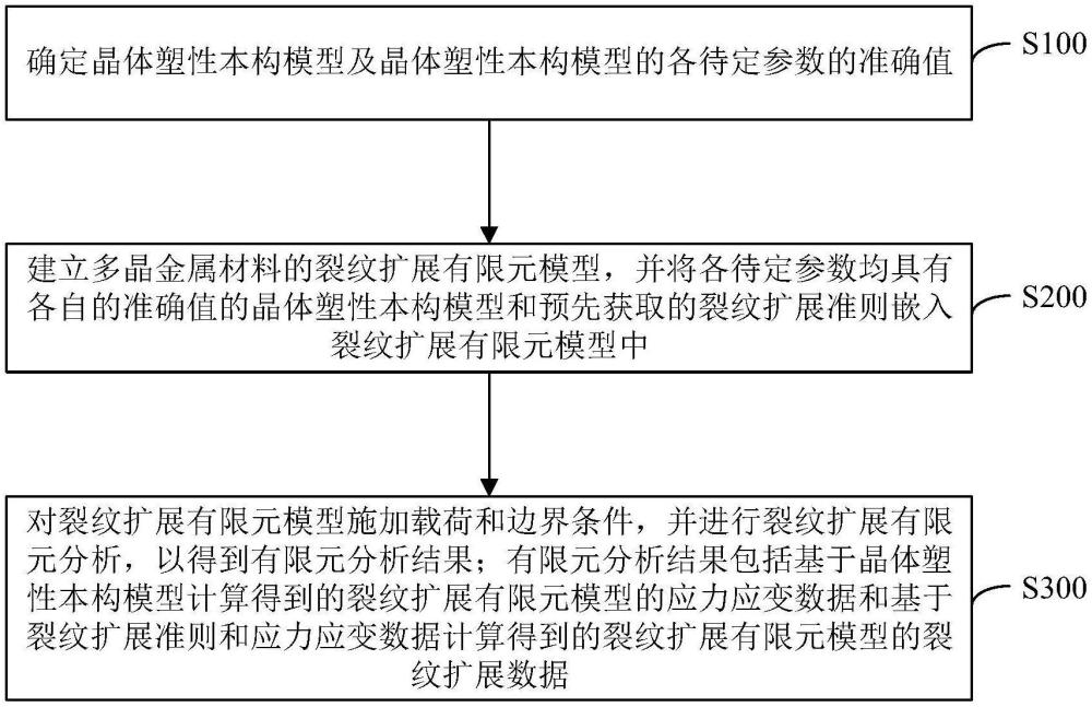 多晶金屬材料疲勞小裂紋擴展模擬方法