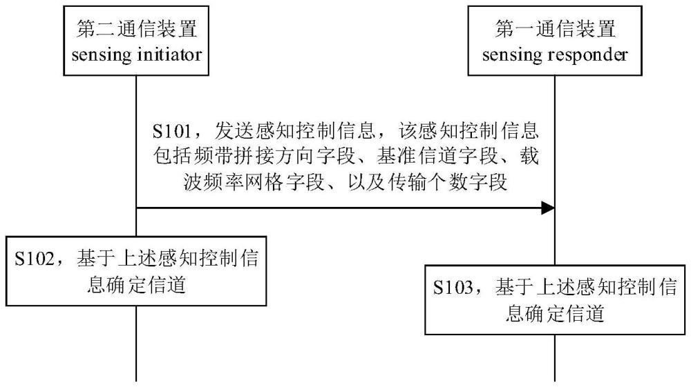 UWB系統中的信息交互方法及裝置與流程