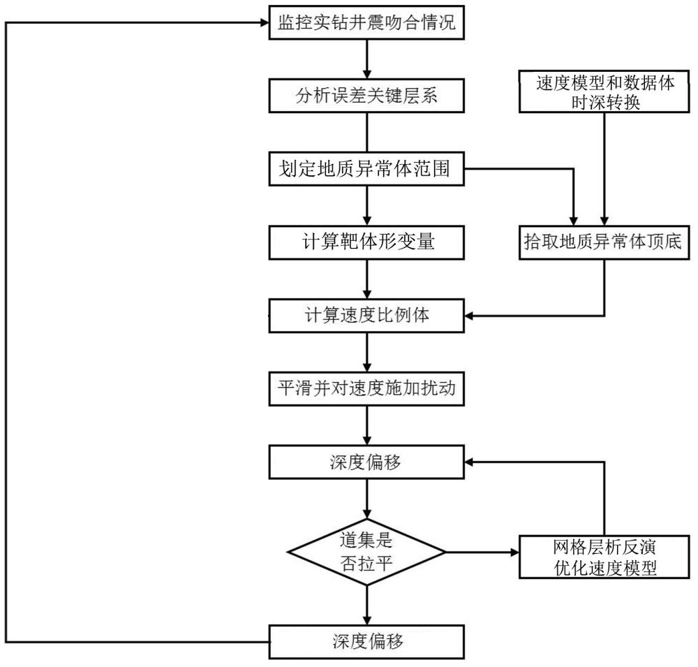 一種水平井實(shí)鉆情況分析并優(yōu)化速度模型的方法及裝置與流程