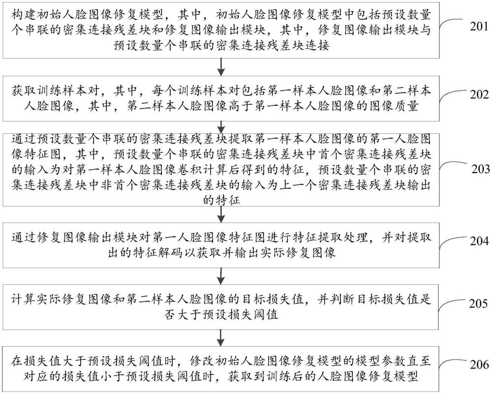 人臉圖像修復(fù)處理及模型訓(xùn)練方法、裝置、設(shè)備及介質(zhì)與流程