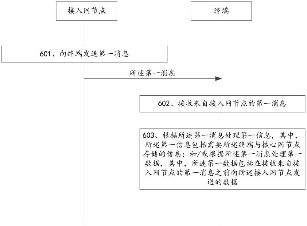 通信方法及相關設備與流程