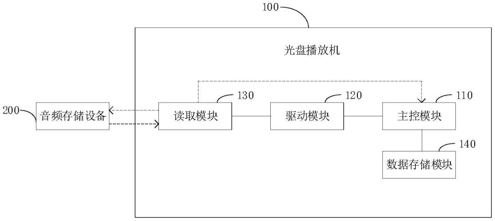 光盤播放機、播放方法、播放系統及介質與流程