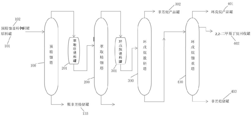 一種分離2,2-二甲基丁烷和環戊烷的方法與流程