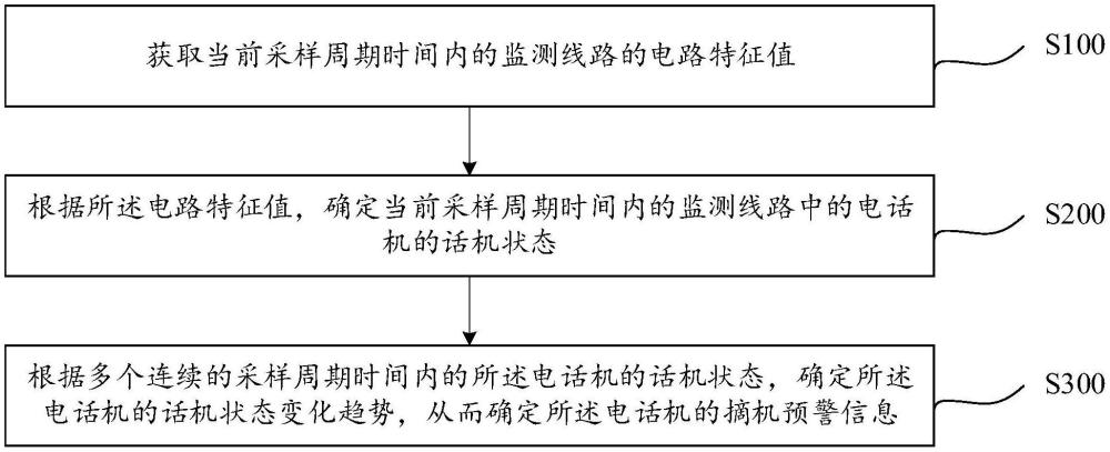 話機狀態識別方法、裝置、電子設備及存儲介質與流程