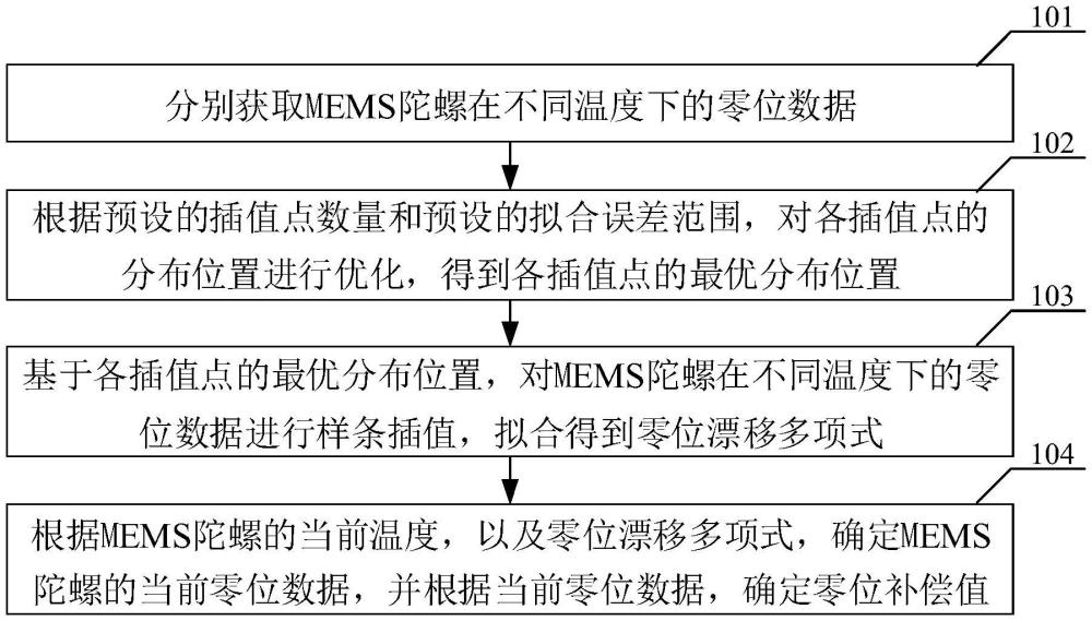 MEMS陀螺的零位補償方法、裝置、設備及存儲介質與流程