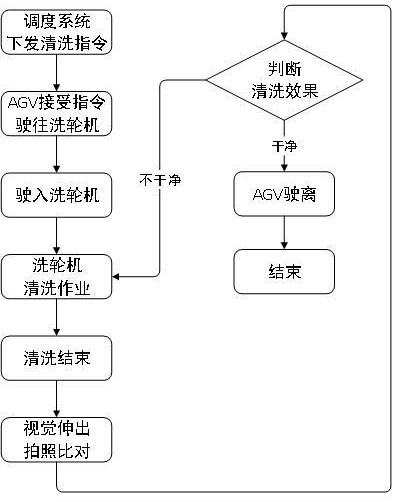 一種潔凈車間搬運AGV行駛腳輪的清洗控制系統(tǒng)和檢測方法與流程