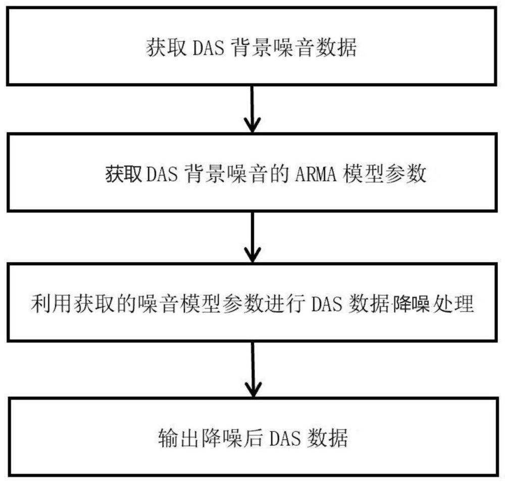 DAS數(shù)據(jù)中背景噪音的壓制方法、系統(tǒng)、介質(zhì)及設(shè)備與流程