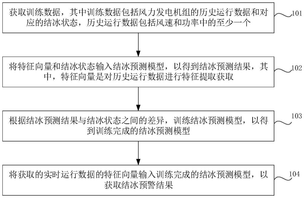 一種結冰預警方法、裝置、電子設備及存儲介質與流程
