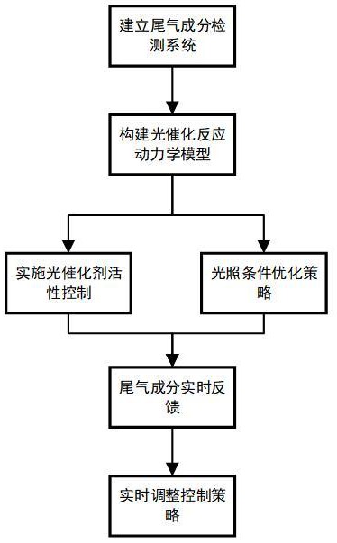 一種光催化汽車尾氣處理方法與流程