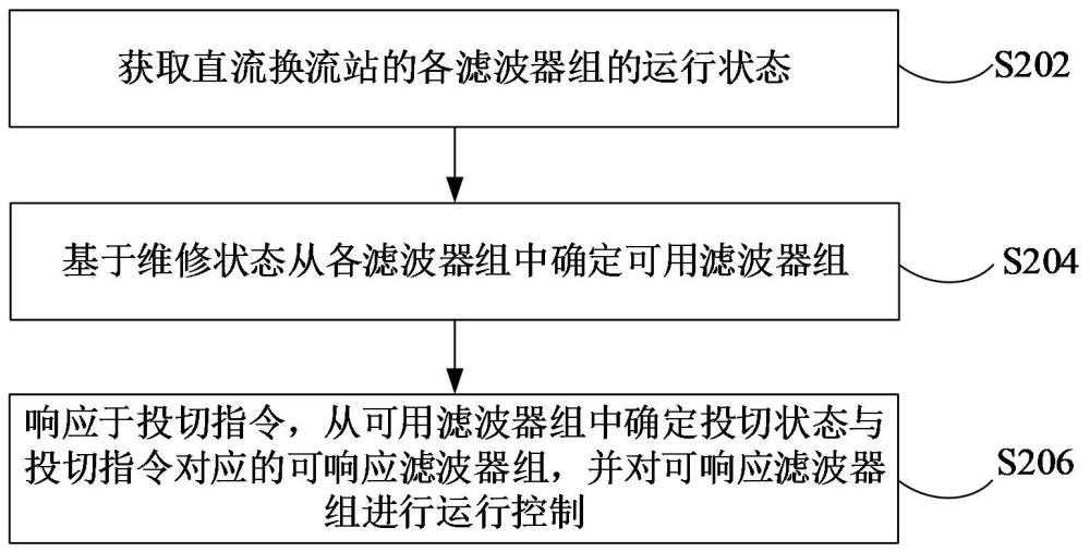 直流換流站濾波器運行控制方法、裝置、系統(tǒng)和計算機設備與流程