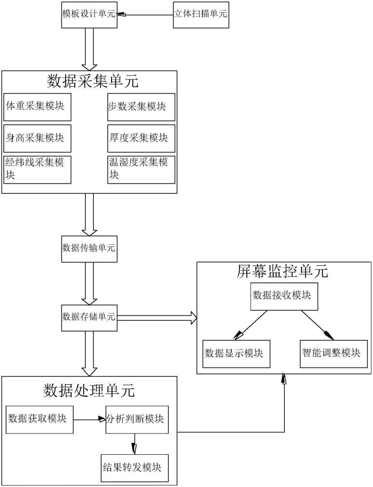 一種服裝工藝模板智能化設計系統的制作方法