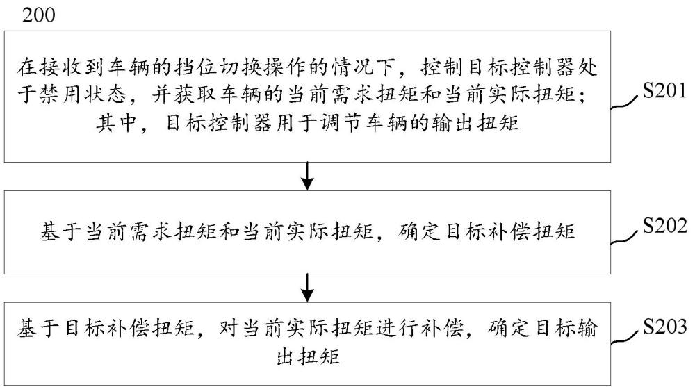 車輛扭矩的控制方法、控制裝置、車輛及存儲(chǔ)介質(zhì)與流程