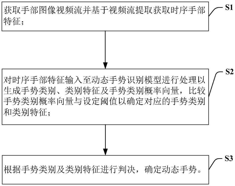一種動(dòng)態(tài)手勢(shì)識(shí)別方法、識(shí)別系統(tǒng)、識(shí)別設(shè)備及計(jì)算機(jī)可讀存儲(chǔ)介質(zhì)與流程