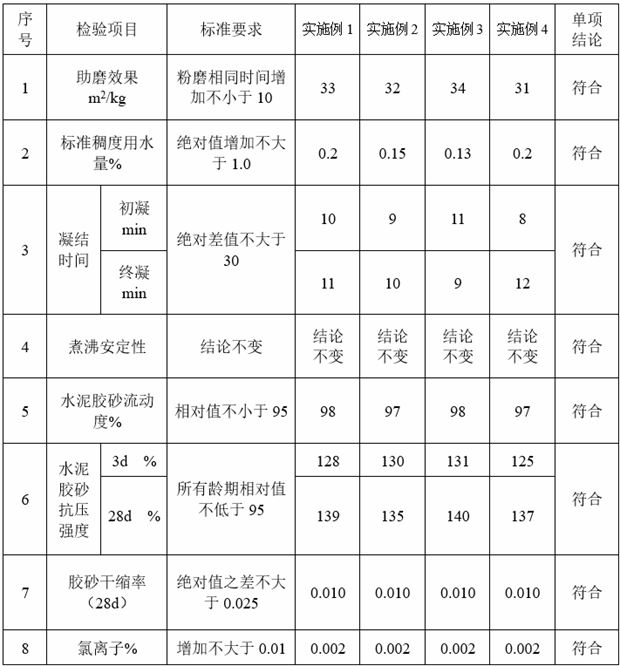 一種用于增強(qiáng)的高效水泥助磨劑及其制備方法與流程