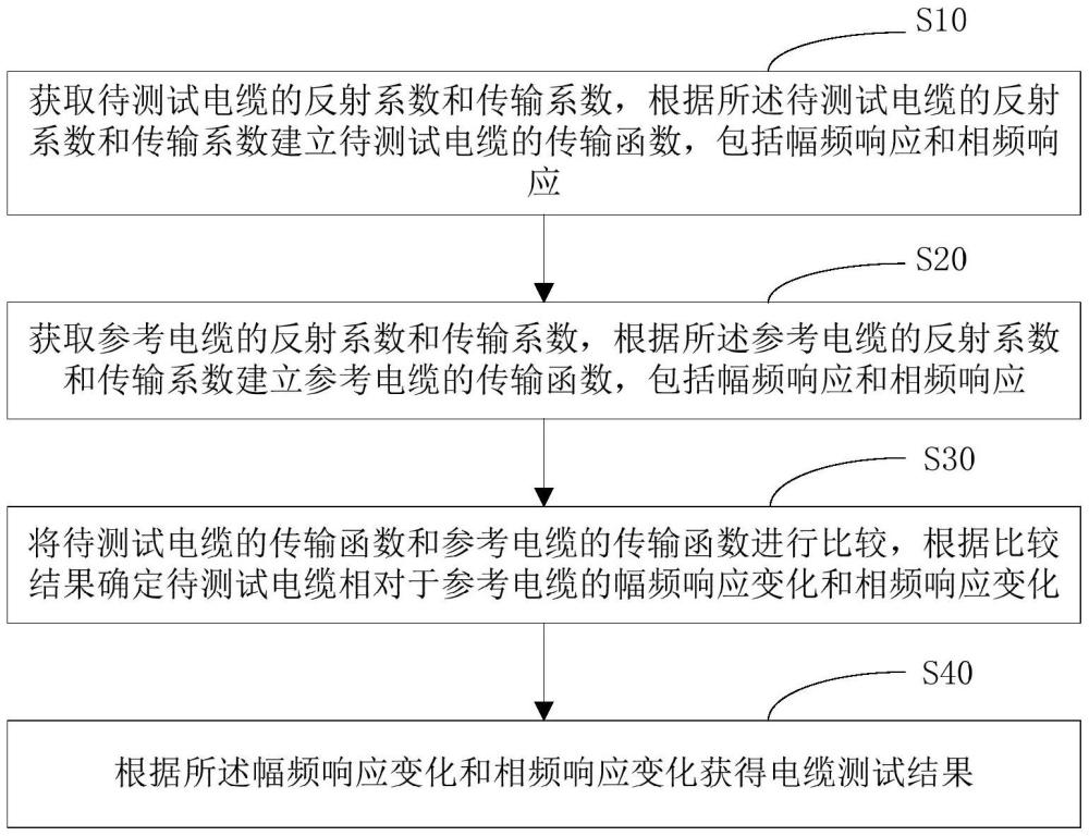 一種站用電纜測試方法與流程