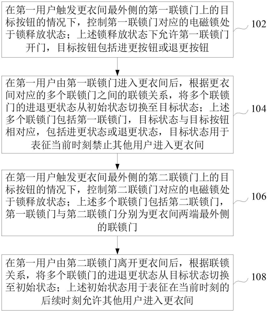 潔凈區聯鎖門控制方法、裝置、設備及存儲介質與流程