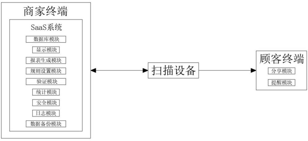 一種基于線下門店SaaS系統的優惠券發放及核銷方法及系統與流程