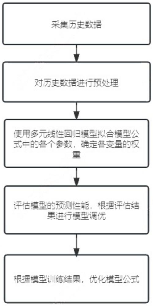 一種用于語(yǔ)言服務(wù)項(xiàng)目管理的基于時(shí)間和資源分配的動(dòng)態(tài)飽和度評(píng)估模型的構(gòu)建方法、介質(zhì)、裝置與流程