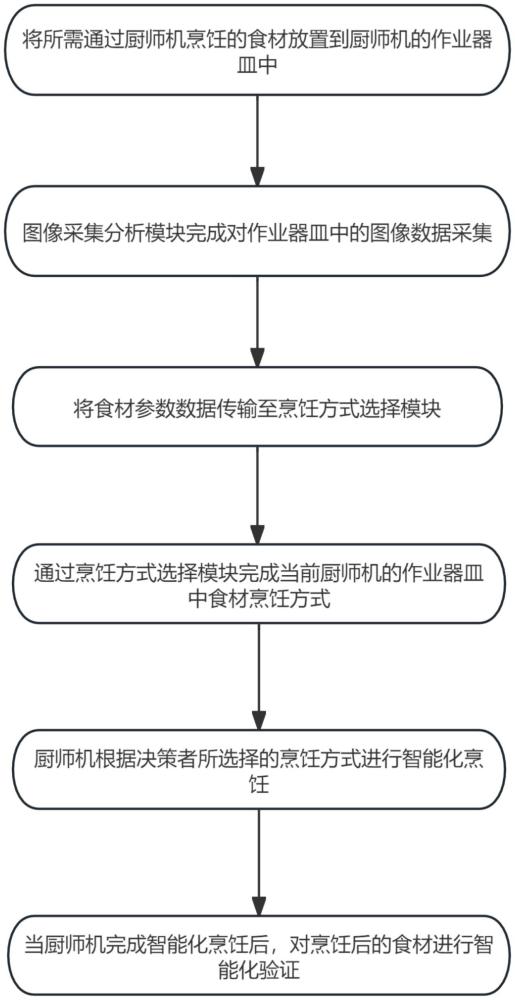 廚師機智能烹飪模式切換控制方法與流程