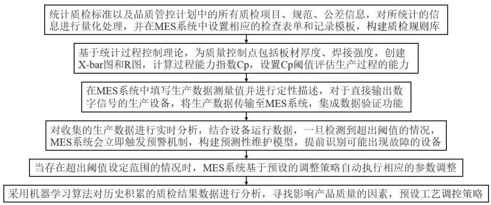 基于MES的配電柜質檢分析及工藝調控的方法及系統與流程