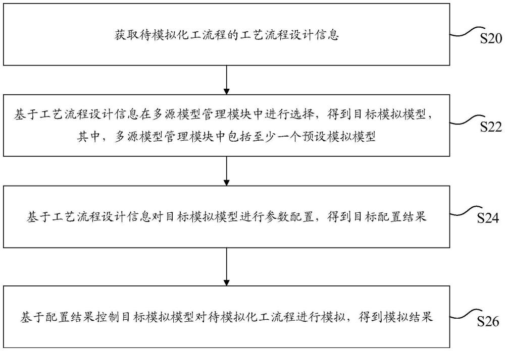 化工流程模擬方法、電子設備及存儲介質與流程