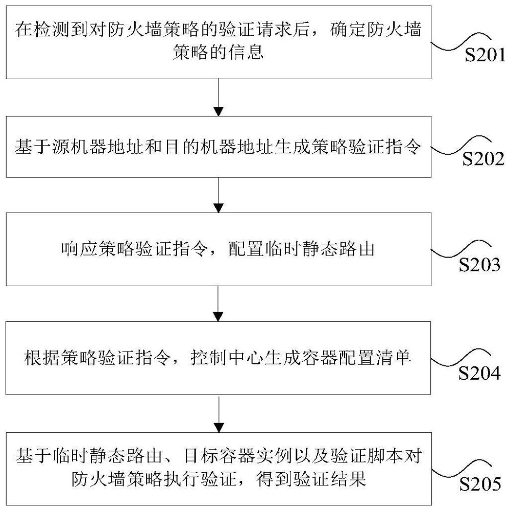 一種防火墻策略的驗(yàn)證方法、裝置及存儲(chǔ)介質(zhì)與流程