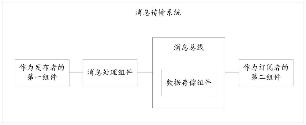 消息傳輸系統、方法、設備和存儲介質與流程