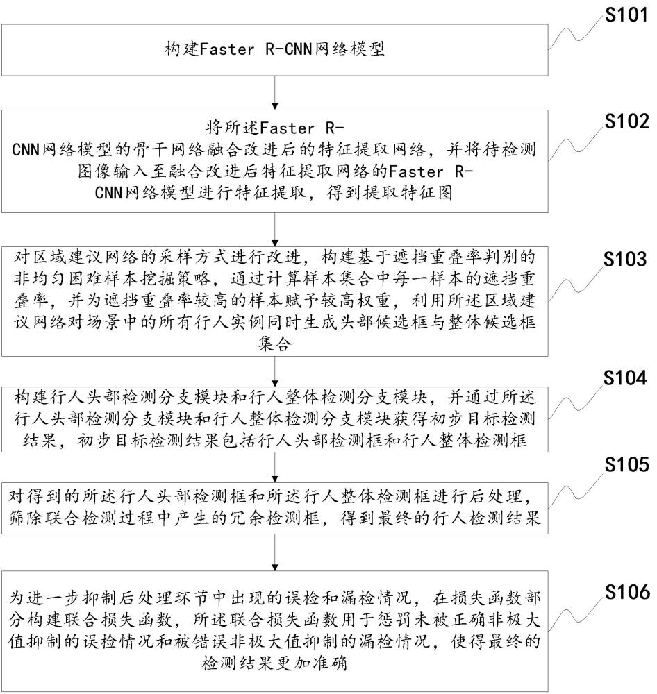 基于頭部和整體信息聯合的多尺度行人檢測方法及裝置