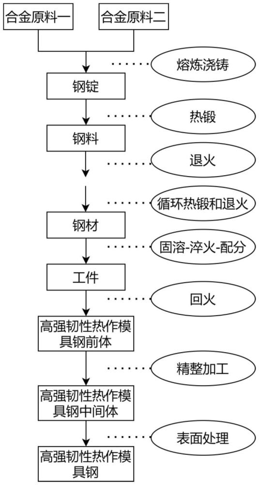 一種高強(qiáng)韌性熱作模具鋼的生產(chǎn)工藝的制作方法