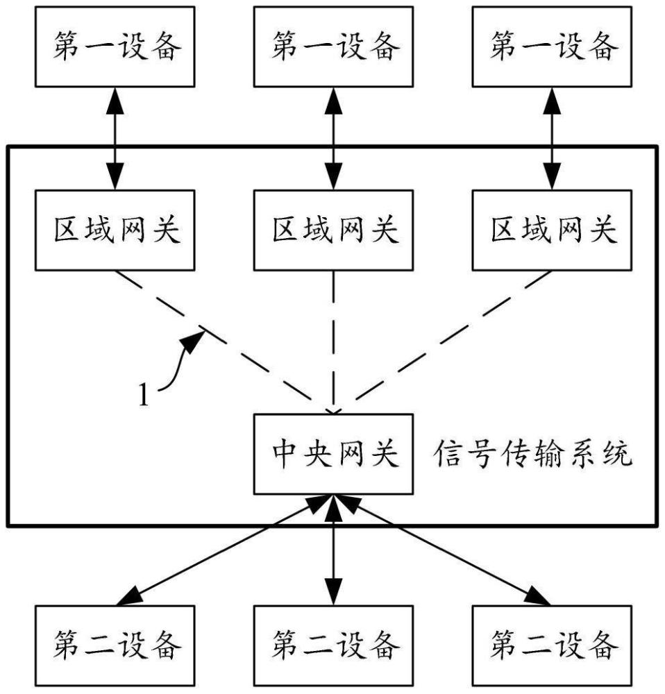 一種汽車E/E架構、信號傳輸方法與流程