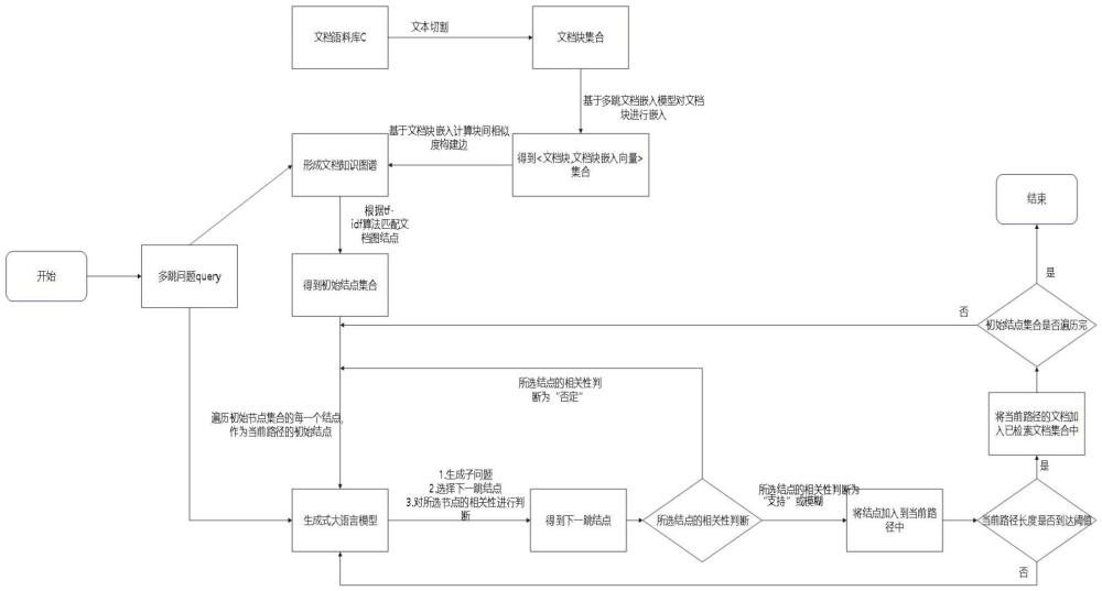 一種結合生成式語言模型與語義文檔圖譜的多文檔問答檢索方法
